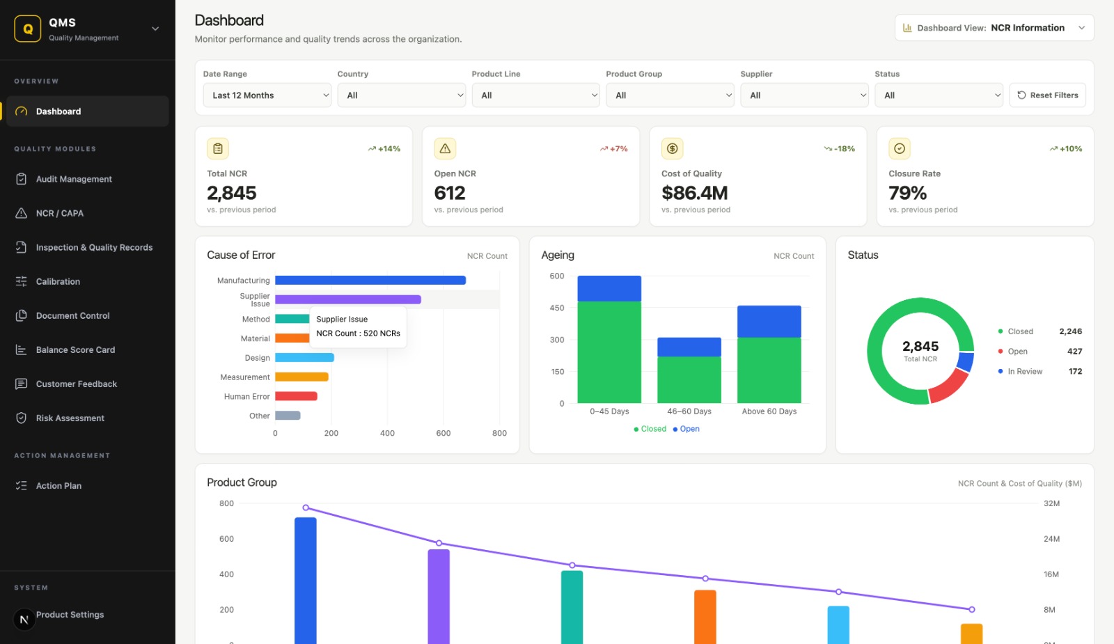 QMS dashboard overview